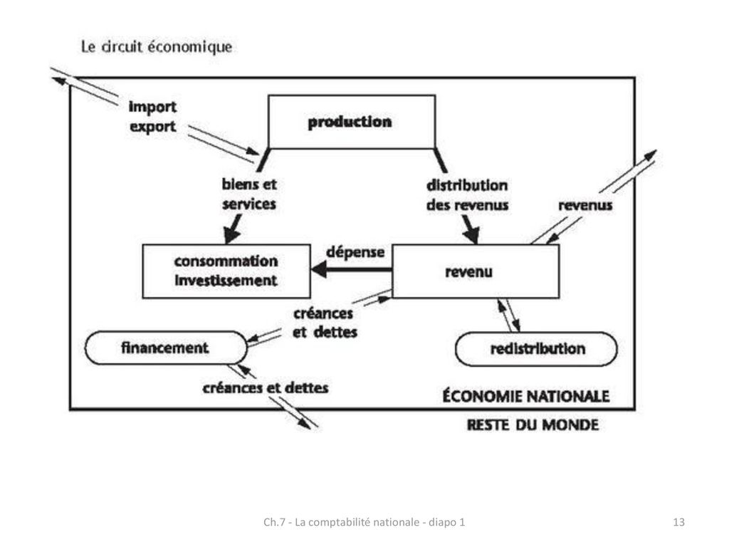 LA COMPTABILITE NATIONALE ppt télécharger